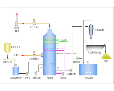 Application of fiberglass in flue gas desulfurization equipment